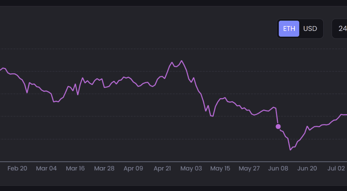 Blue chip NFT performance fails recovery, but investors HODL even harder