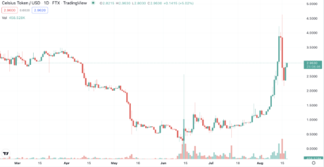 Canadian Pension Fund Writes Off $150M Celsius Loss, Believes They Entered Crypto "Too Soon"