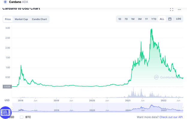 Cardano Getting back to $1? Unlikely, Here's a Few Alternatives