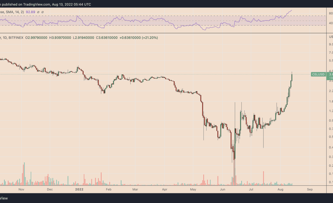 Celsius Network is bankrupt, so why is CEL price is up 4,000% in two months?