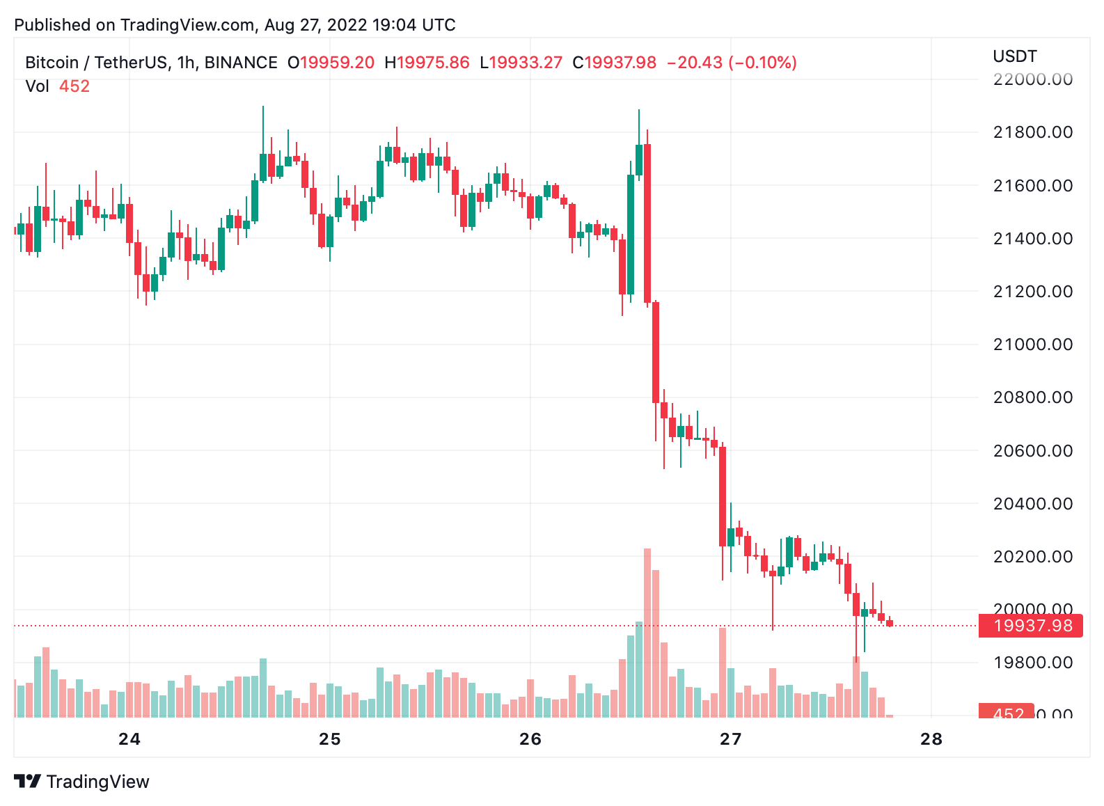 Crypto Economy Slides Under $1 Trillion, as Bitcoin and Ethereum Dive Below Previous Support Zones