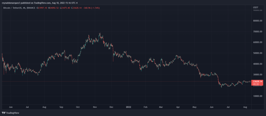 Bitcoin BTC BTCUSDT Crypto