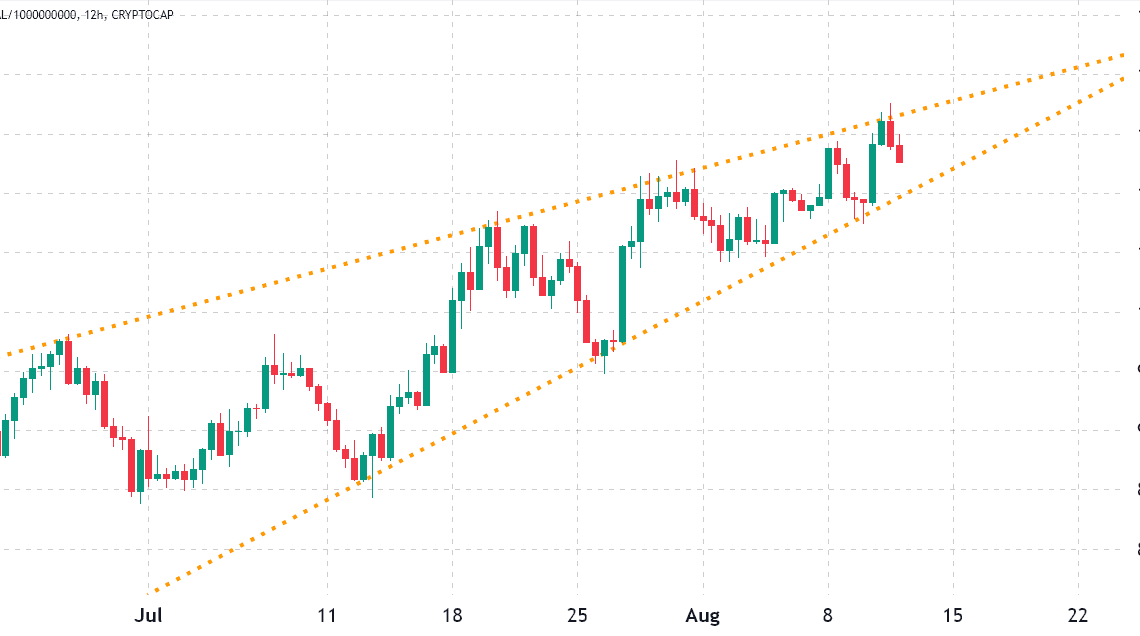 Crypto markets bounced and sentiment improved, but retail has yet to FOMO