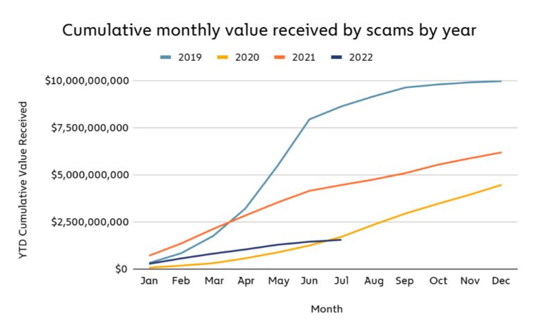 Crypto scams fall 65% after gullible noobs exit the market: Chainalysis