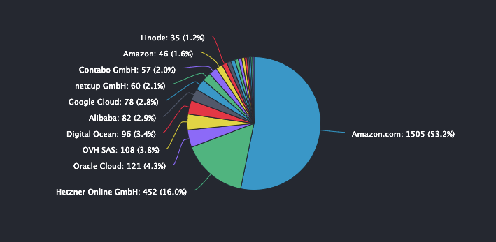 ethereum mainnet nodes hosting