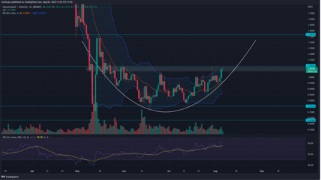 Decentraland Blooms In Green In Last 4 Days; Boosts Traders’ Appetite In MANA