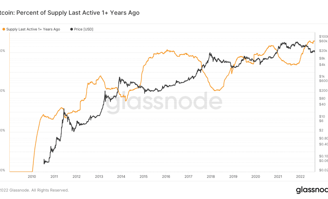 btc circulating supply last active 1+ year ago