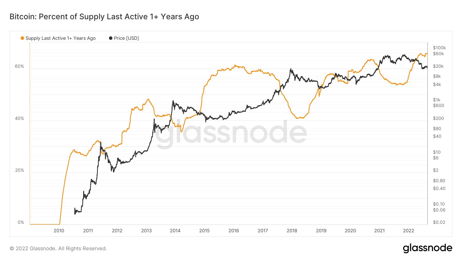 btc circulating supply last active 1+ year ago