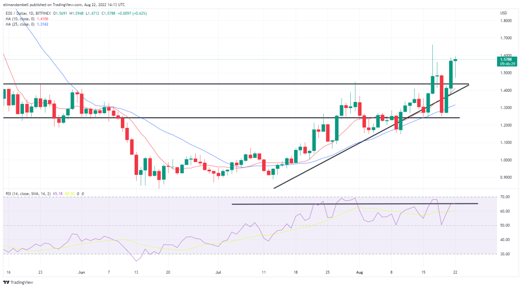 Biggest Movers: EOS Higher Despite Crypto Sell-off, FLOW Extends Declines