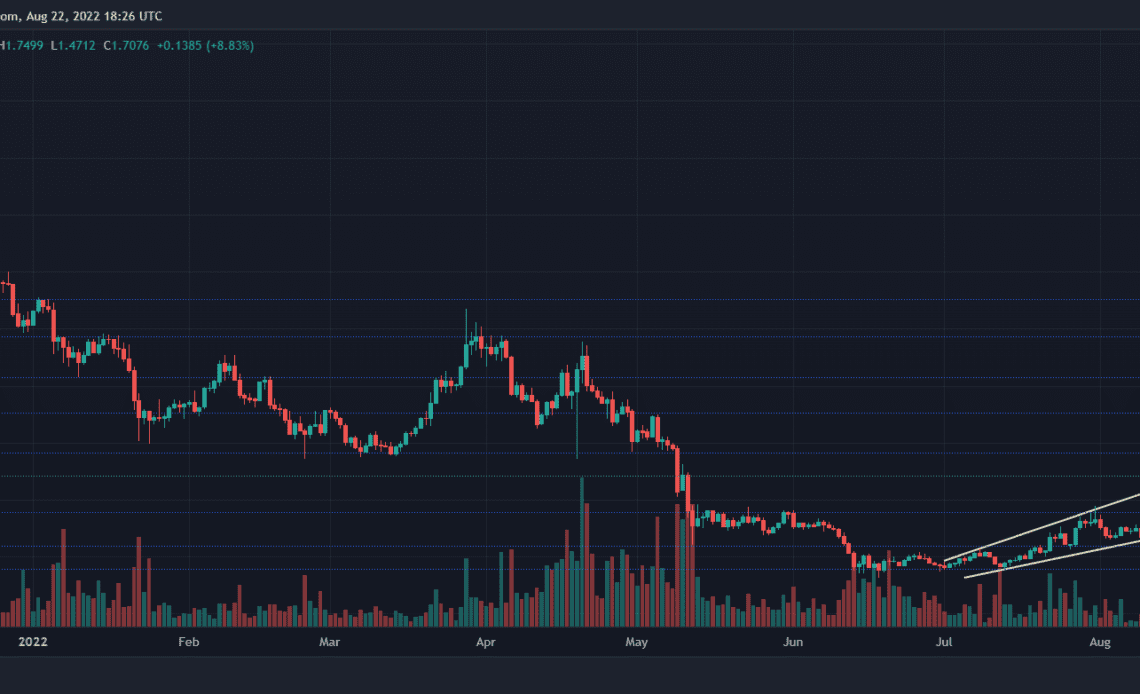 EOS price