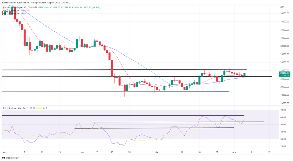 Bitcoin, Ethereum Technical Analysis: ETH Rebounds on Friday, Climbing Above $1,700