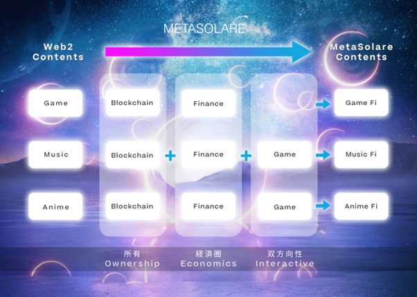 Entertainment Blockchain Company MetaSolare Announces New Project For “MusicFi”, “AnimeFi”, and “GameFi”