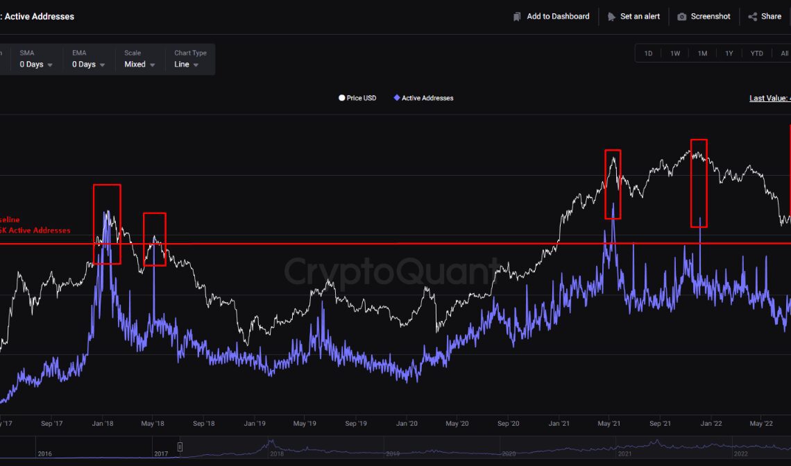 Ethereum Active Addresses