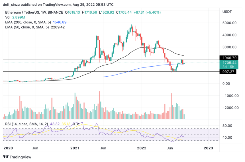 Ethereum ETH Back On Track Race, Will ETH Reclaim $2,000 again?