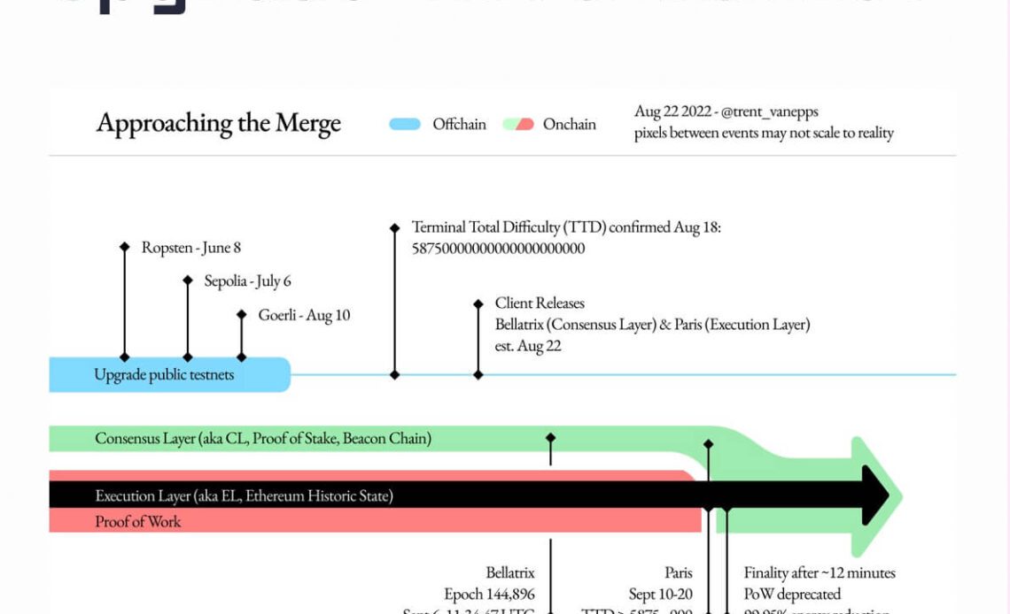 Ethereum Merge Update