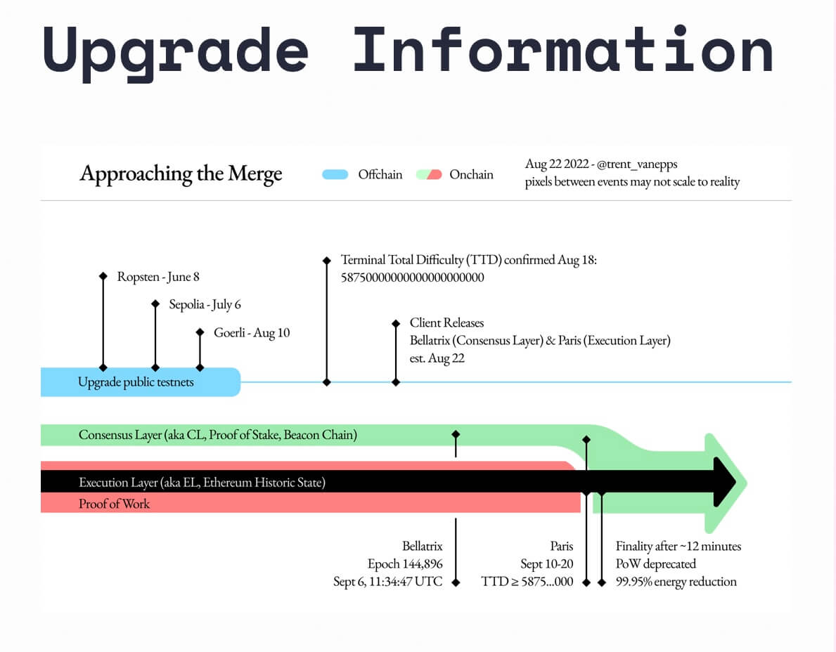 Ethereum Merge Update