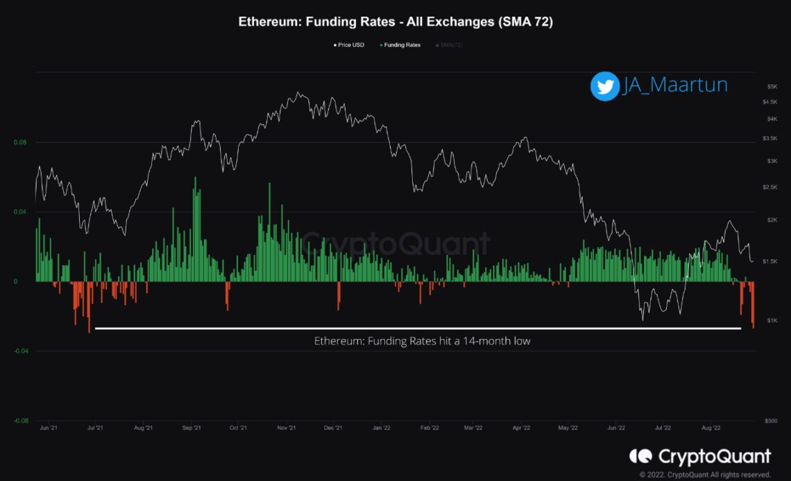 Ethereum Funding Rates