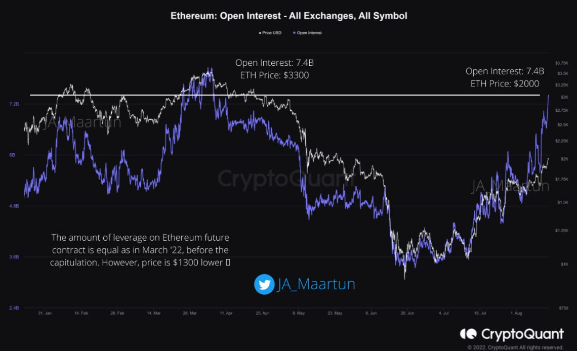 Ethereum Open interest