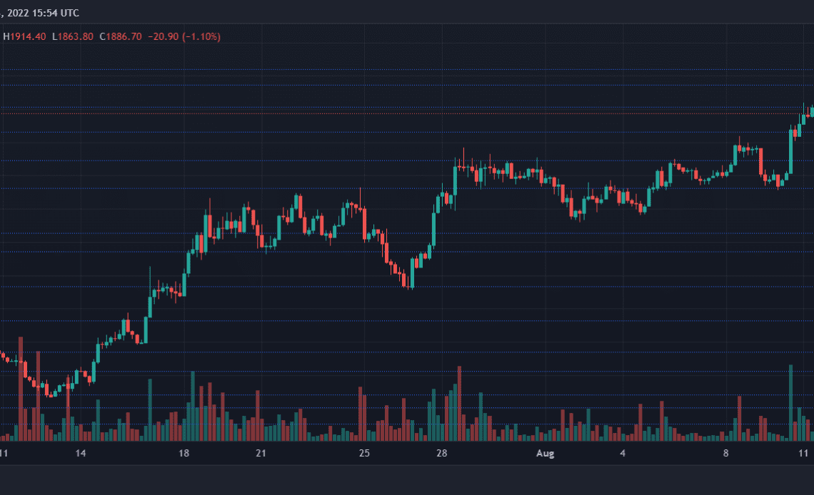 Ethereum price