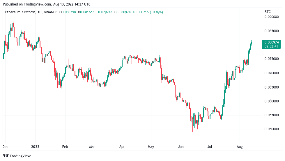 Ethereum hits 8-month highs in BTC as money heads for 'riskier' altcoins