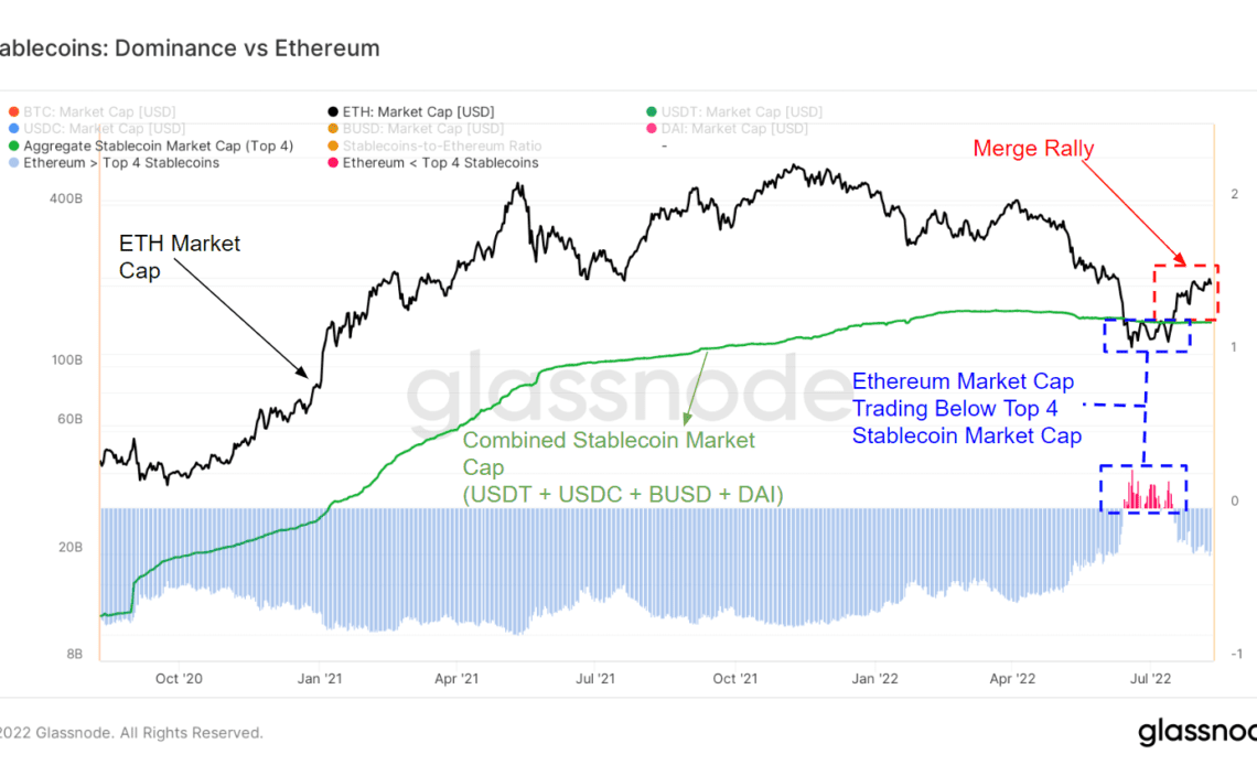 Ethereum is recovering its dominance over stablecoins