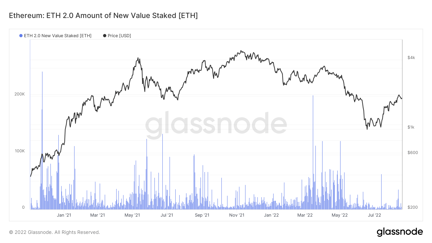 Amount of new value staked ethereum