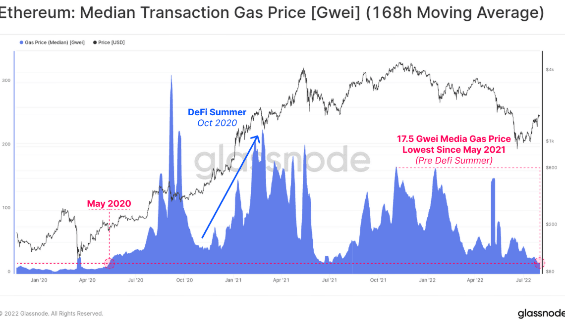 eth median tx fee