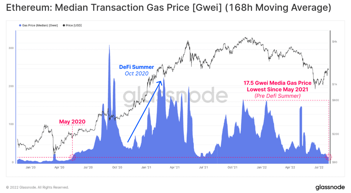 eth median tx fee