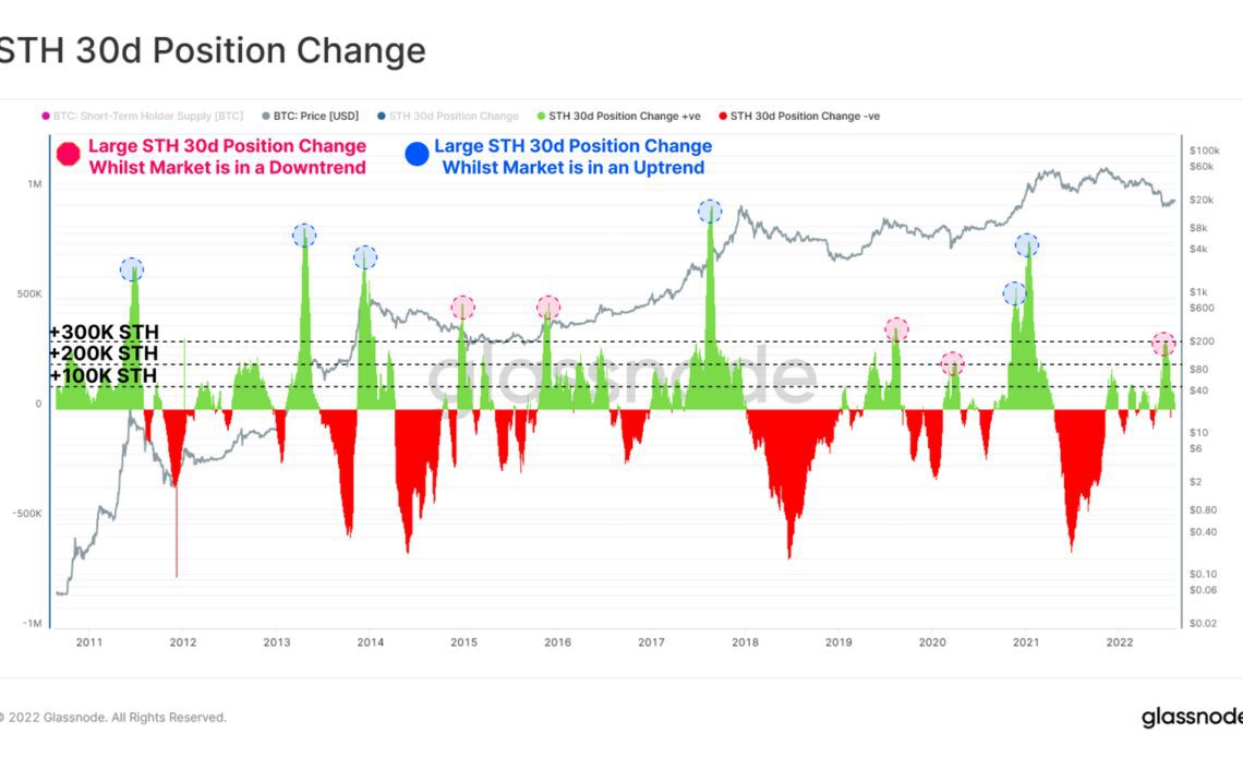 Expansion of short-term BTC holders suggests 'final flush' of sellers