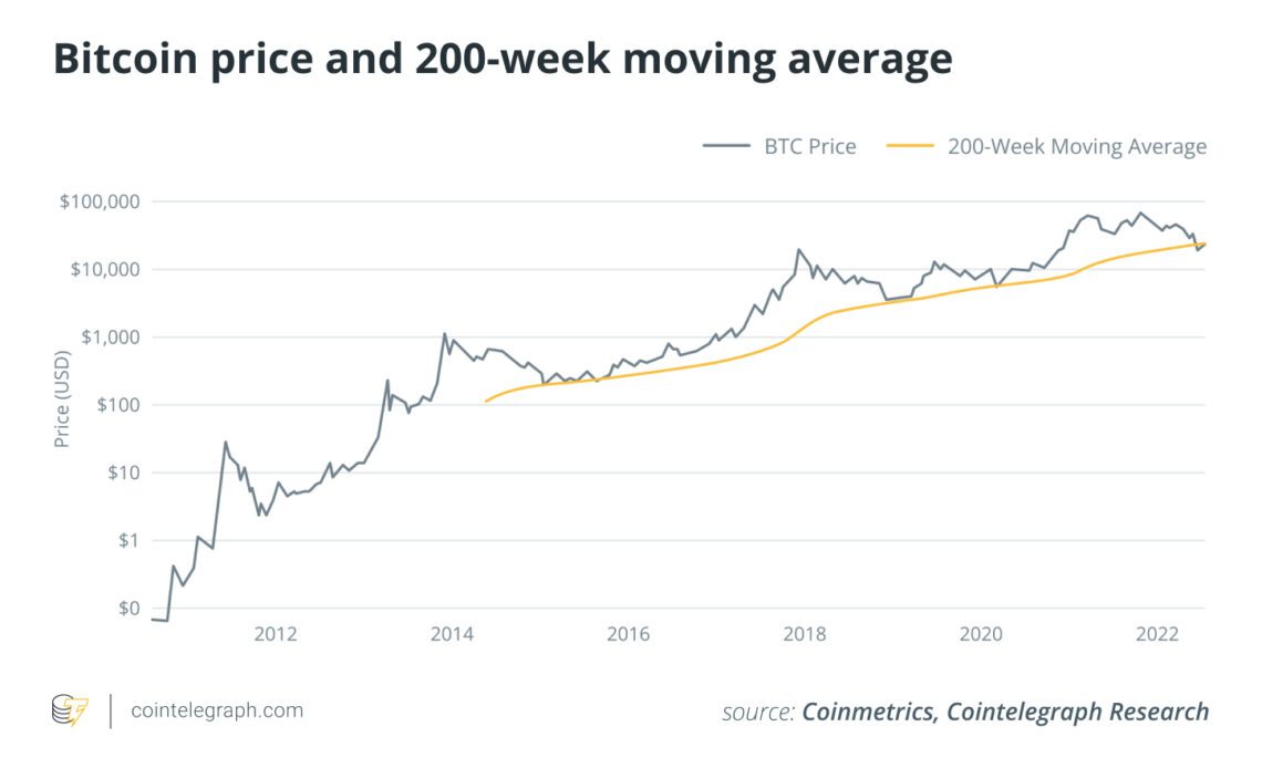 Fallout from crypto contagion subsides but no market reversal just yet