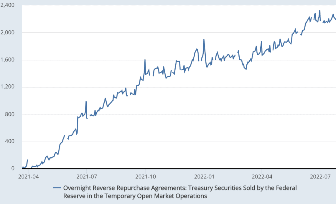 Fed reverse repo reaches $2.3T, but what does it mean for crypto investors?