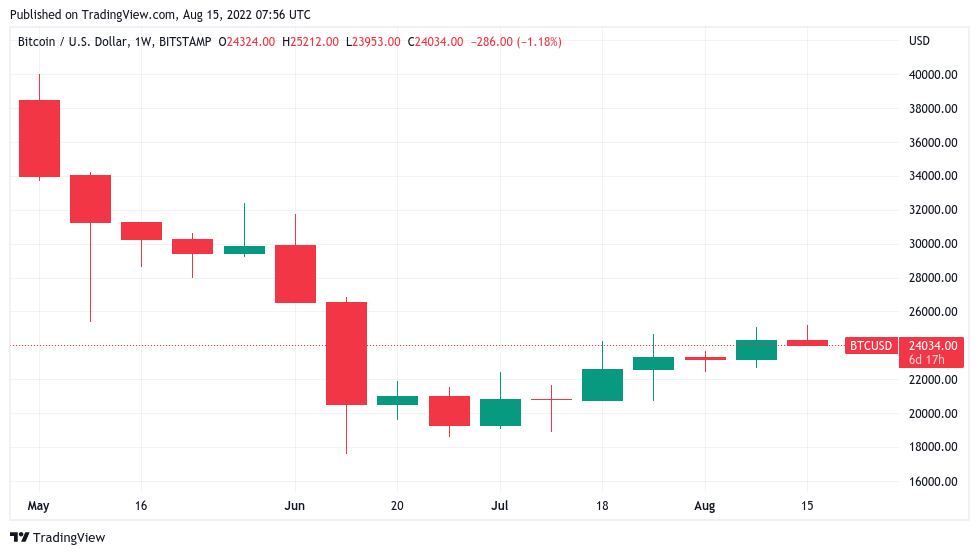 'Final week of the bear rally' — 5 things to know in Bitcoin this week