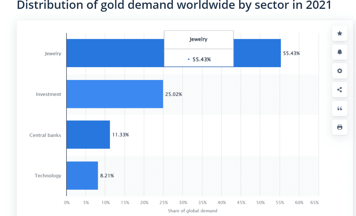 Gold's value fell amid war, record inflation and potential recession – is Bitcoin a better hedge?