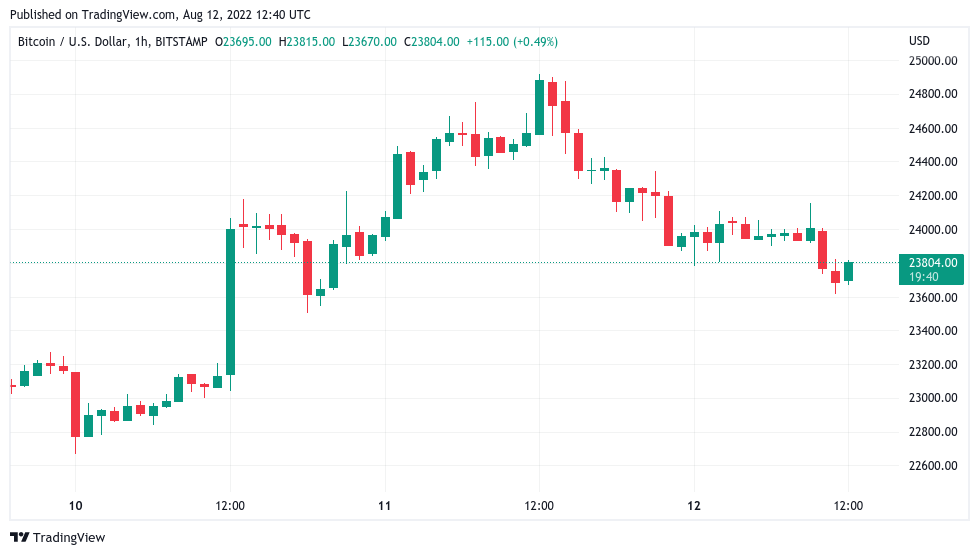 Here are Bitcoin price levels to watch as BTC dips 5% from highs