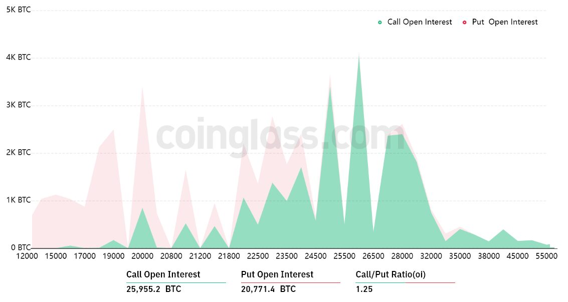 Here’s why holding $20.8K will be critical in this week’s $1B Bitcoin options expiry