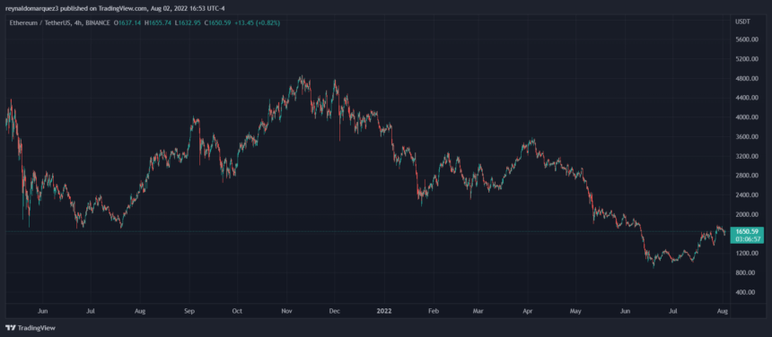 Ethereum ETH ETHUSDT