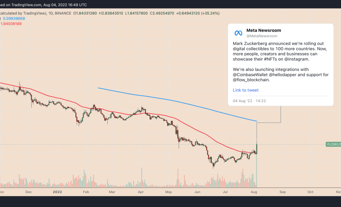Insta-rally! FLOW token jumps 50% amid Instagram adoption euphoria