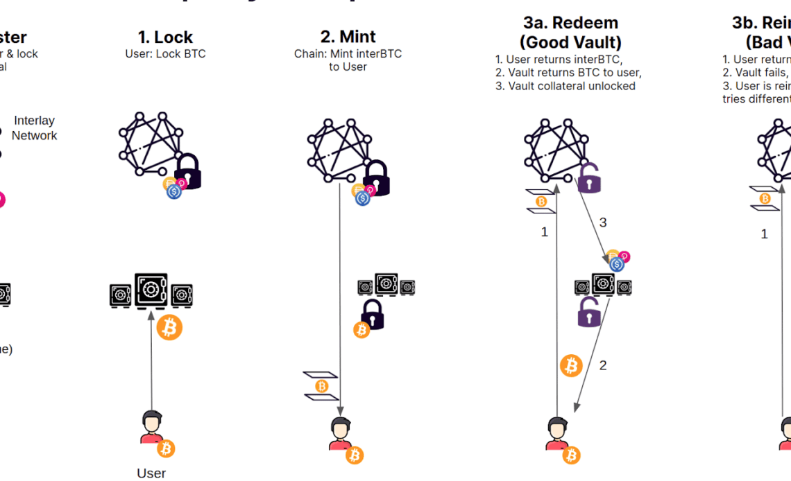 iBTC Bitcoin wrapping protocol