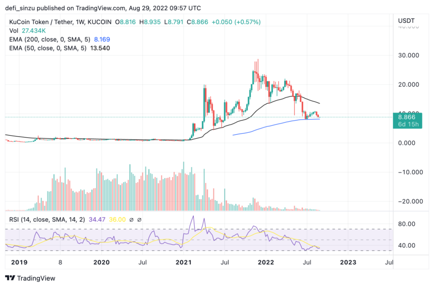 Kucoin Token Struggles To Hold Key Support at $8, How Low Can It Go?