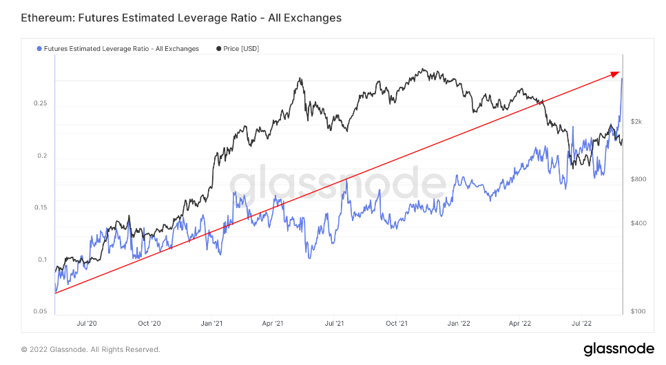 estimated leverage ratio ethereum