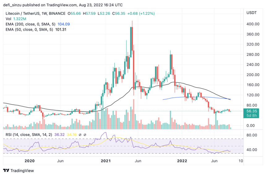 Litecoin (LTC) Activates Tortoise Movement, Can It Flip Daily 50 EMA?