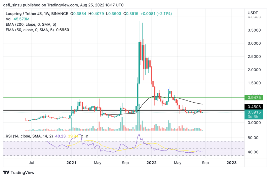 LoopRing Price Lags Despite Relief, Is LRC Double-Digit Gain Feasible?