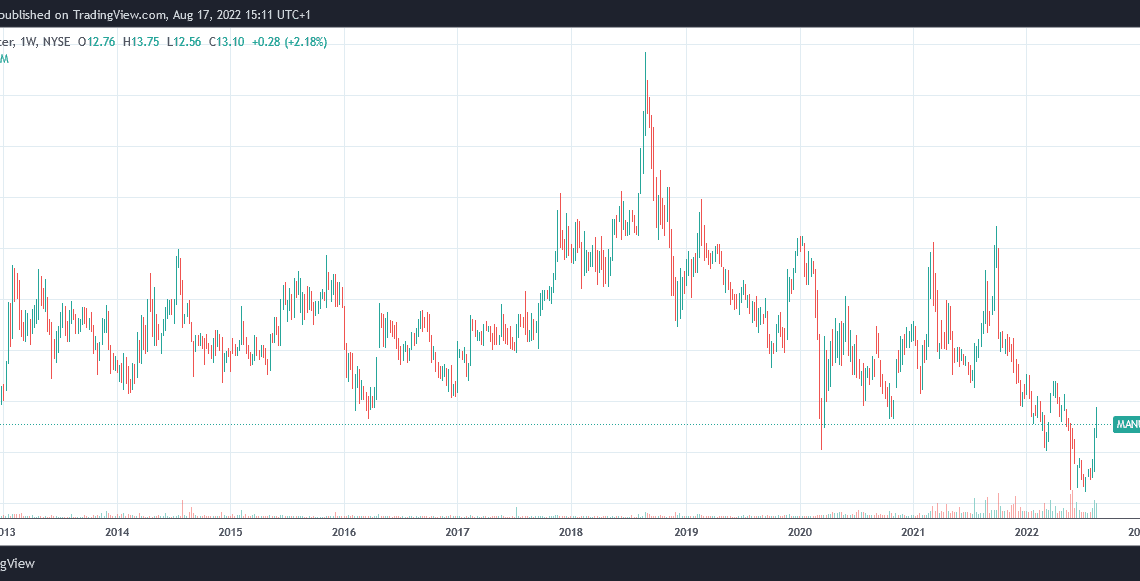 Manchester United stock price