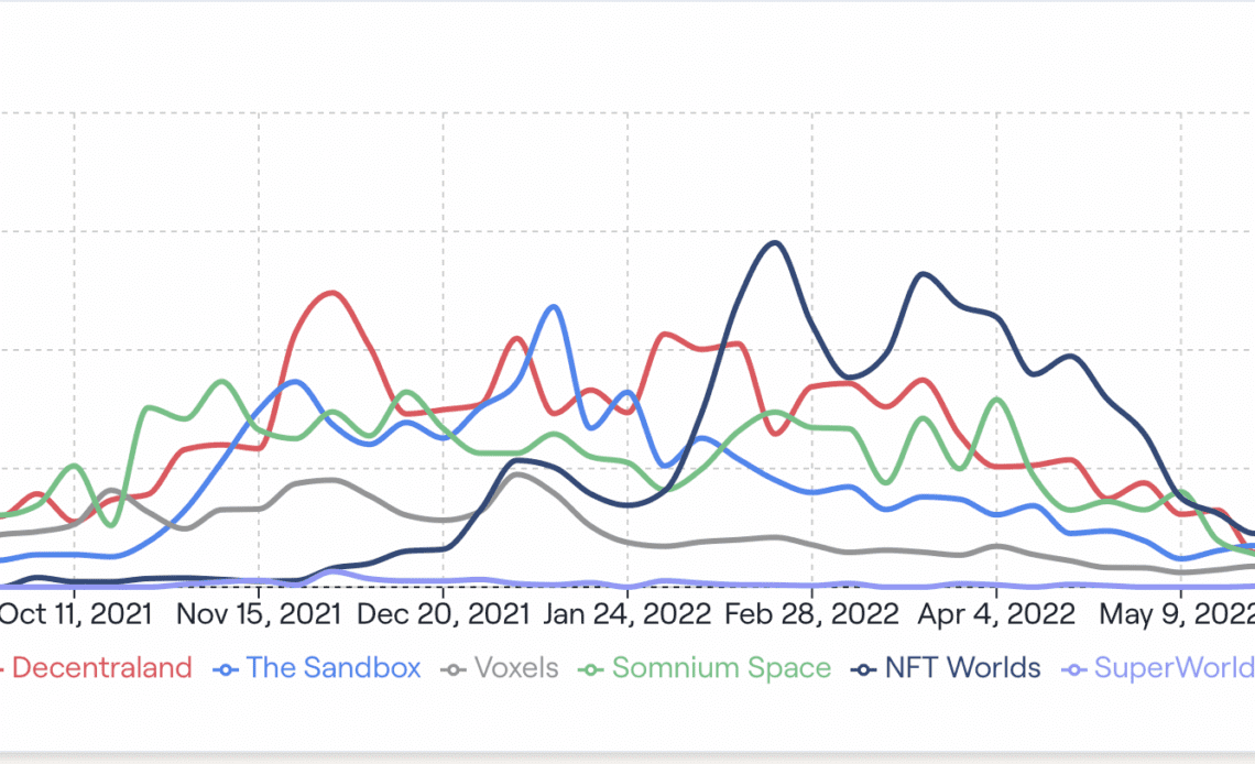 Metaverse housing bubble bursting? Virtual land prices crash 85% amid waning interest