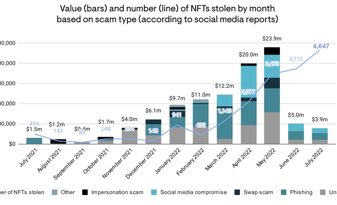 More than $100M worth of NFTs stolen since 2021 — Elliptic