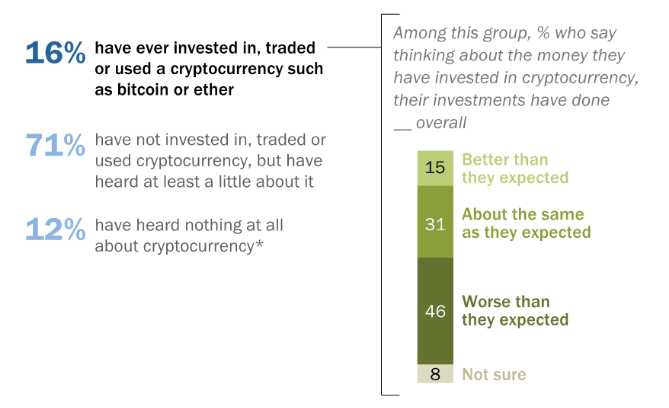 Nearly half of US adults say their crypto punts are worse than expected: Survey