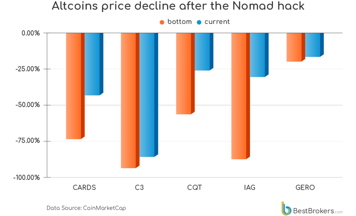 Nomad reportedly ignored security vulnerability that led to $190M exploit