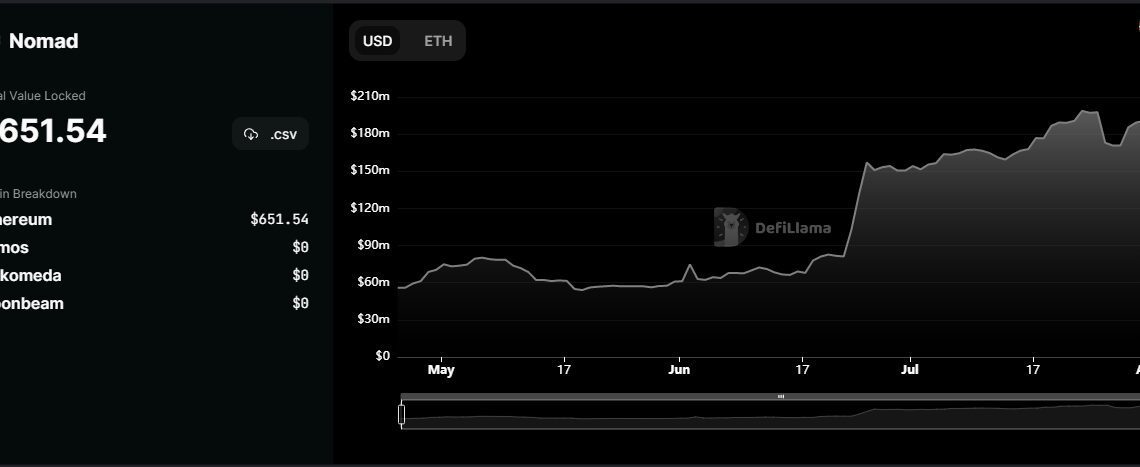 Nomad token bridge drained of $190M in funds in security exploit