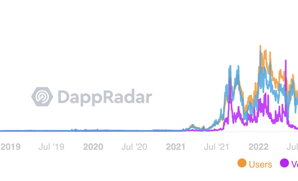 OpenSea turns into NFT ghost-town after volume plunges 99% in 90 days