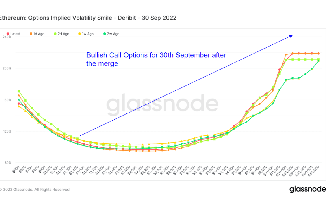 Ethereum options Volatility Smile expiring September 30